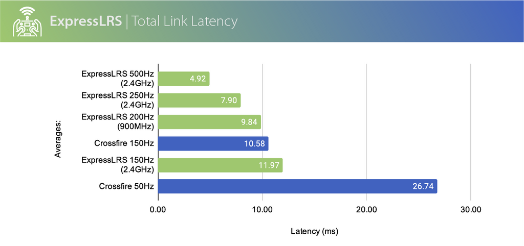 ELRS average total link latency